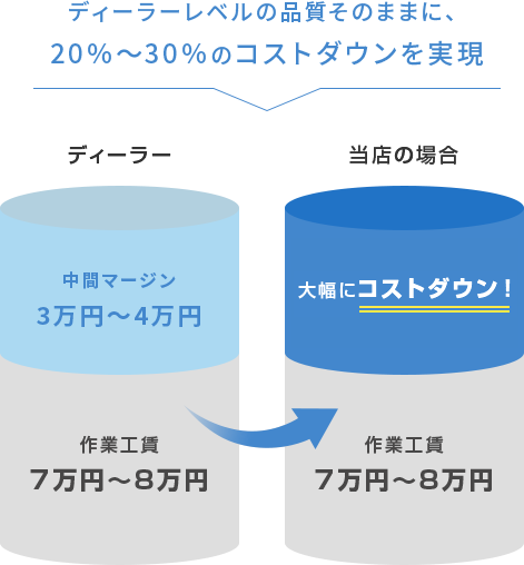 ディーラーレベルの品質そのままに、 20％～30％のコストダウンを実現　ディーラー　中間マージン 3万円～4万円　作業工賃 7万円～8万円　当店の場合　中間マージンゼロで 大幅にコストダウン！　作業工賃 7万円～8万円